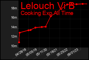 Total Graph of Lelouch Vi B