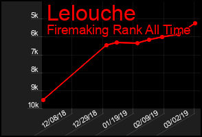 Total Graph of Lelouche