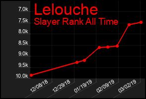 Total Graph of Lelouche