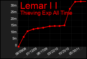 Total Graph of Lemar I I