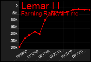 Total Graph of Lemar I I
