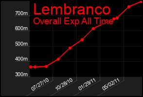 Total Graph of Lembranco