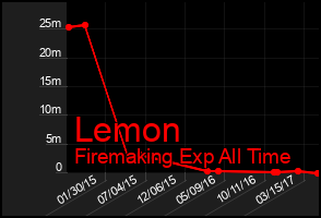 Total Graph of Lemon