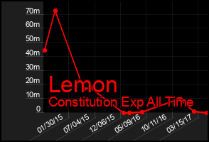Total Graph of Lemon