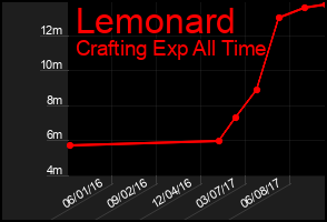 Total Graph of Lemonard