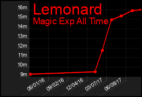 Total Graph of Lemonard