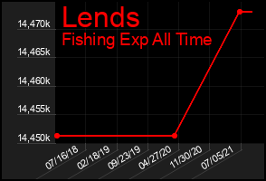 Total Graph of Lends