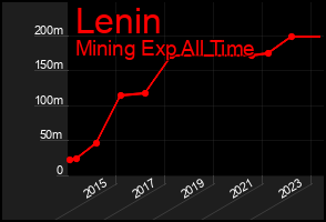 Total Graph of Lenin