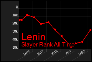 Total Graph of Lenin