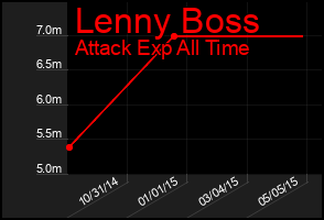 Total Graph of Lenny Boss