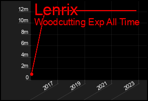 Total Graph of Lenrix