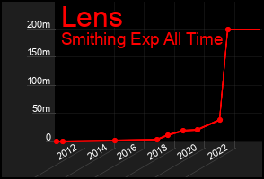 Total Graph of Lens