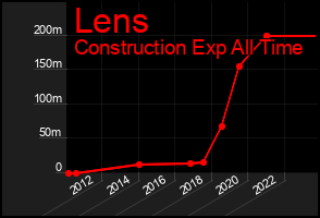 Total Graph of Lens
