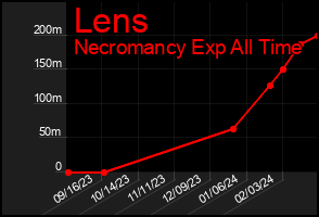 Total Graph of Lens