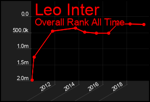 Total Graph of Leo Inter