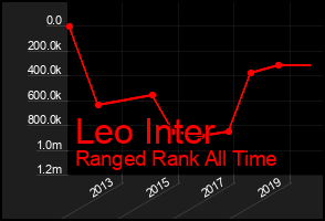 Total Graph of Leo Inter