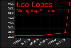 Total Graph of Leo Lopes