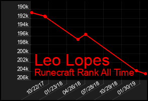 Total Graph of Leo Lopes