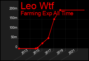 Total Graph of Leo Wtf