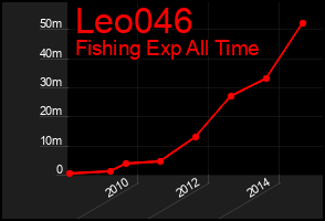 Total Graph of Leo046