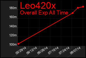 Total Graph of Leo420x