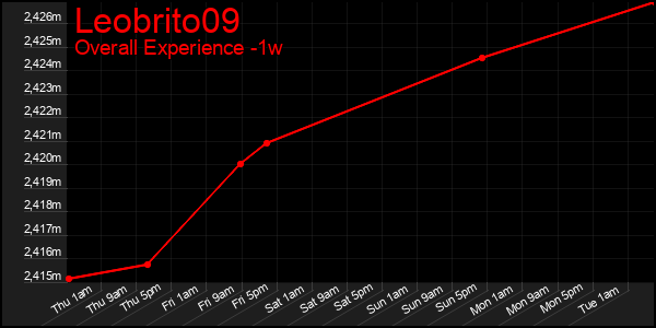 Last 7 Days Graph of Leobrito09