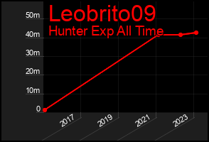 Total Graph of Leobrito09