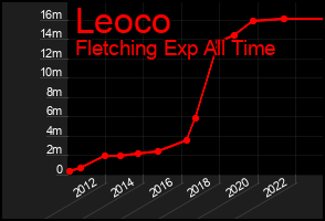 Total Graph of Leoco