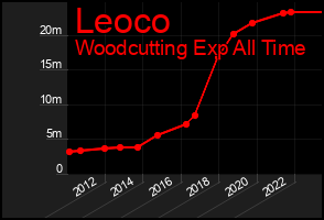 Total Graph of Leoco