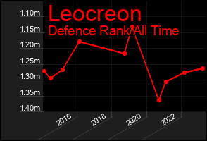 Total Graph of Leocreon