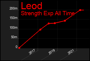 Total Graph of Leod