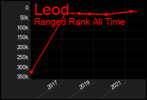 Total Graph of Leod
