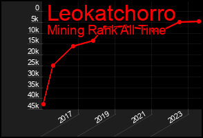 Total Graph of Leokatchorro