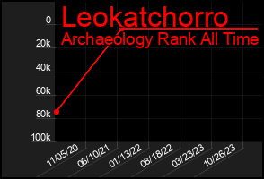Total Graph of Leokatchorro