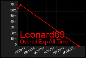 Total Graph of Leonard69