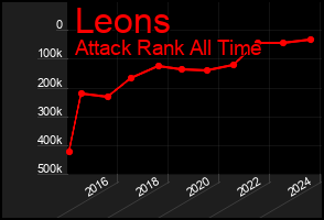 Total Graph of Leons