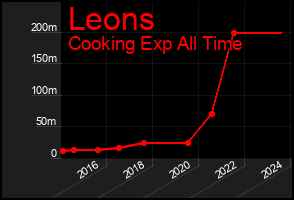 Total Graph of Leons
