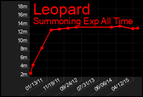 Total Graph of Leopard