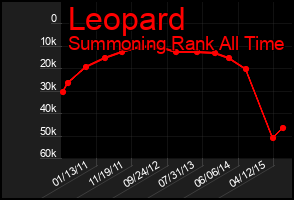 Total Graph of Leopard