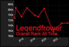 Total Graph of Leqendfrower