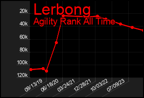 Total Graph of Lerbong