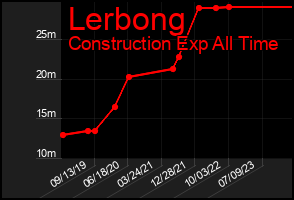 Total Graph of Lerbong