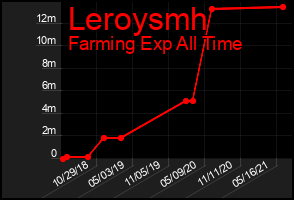 Total Graph of Leroysmh