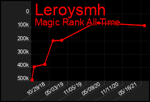 Total Graph of Leroysmh