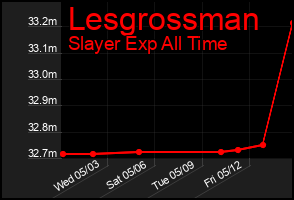 Total Graph of Lesgrossman