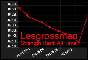Total Graph of Lesgrossman