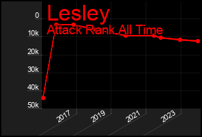 Total Graph of Lesley