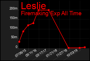 Total Graph of Leslie