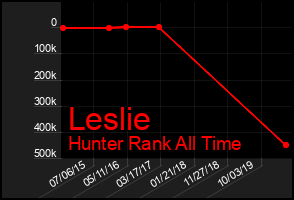 Total Graph of Leslie