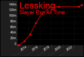 Total Graph of Lessking